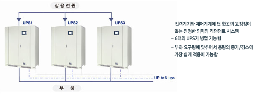 
					- 전력기기와 제어기계에 단 한곳의 고장점이 없는 진정한 의미의 리던던트 시스템
					- 6대의 UPS가 병렬 가능함
					- 부하 요구량에 맞추어서 용량의 증가/감소에 가장 쉽게 적용이 가능함